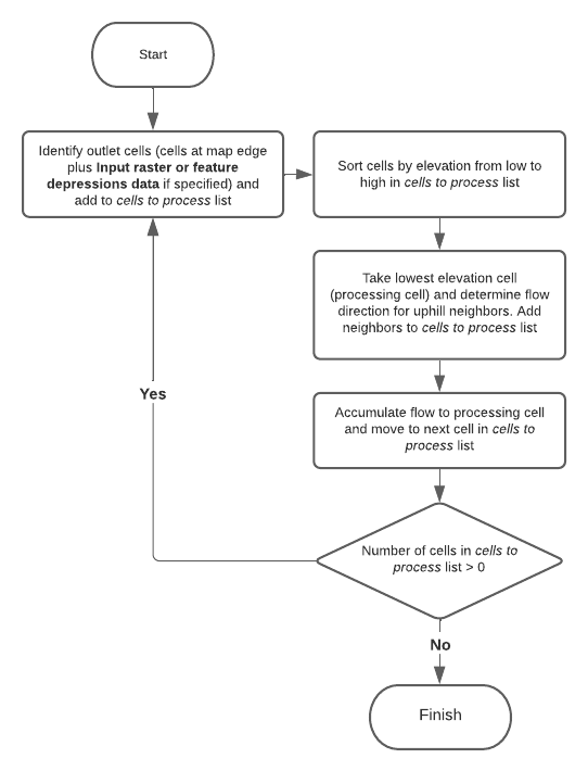 Algorithm in Derive Continuous Flow