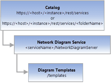 Conceptual representation of Diagram Templates resource